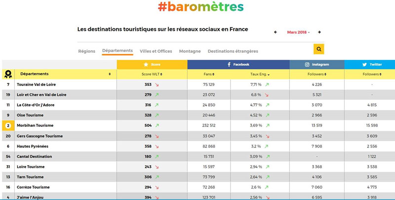 Classement Facebook des départements en mars 2018