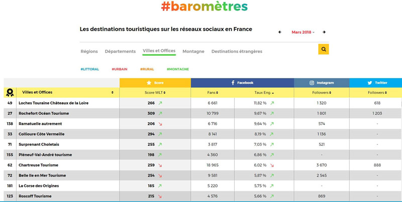 Classement Facebook des Offices de tourisme en mars 2018