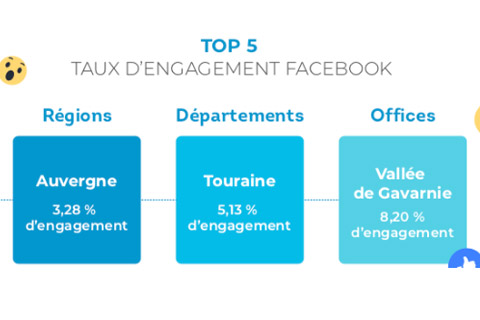 Facebook : la Touraine n°1 des départements !