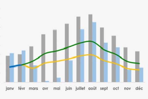 Impact de la Covid sur les dépenses touristiques en Centre-Val de Loire