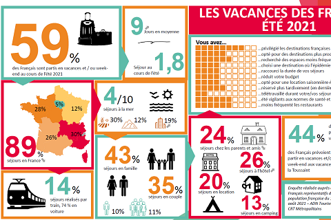 La saison touristique estivale en France